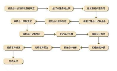 廣西代理記賬與資質(zhì)服務(wù) 助力企業(yè)高效合規(guī)運(yùn)營